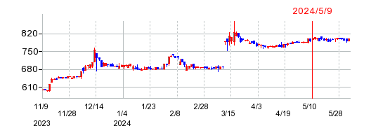 美濃窯の株価チャート